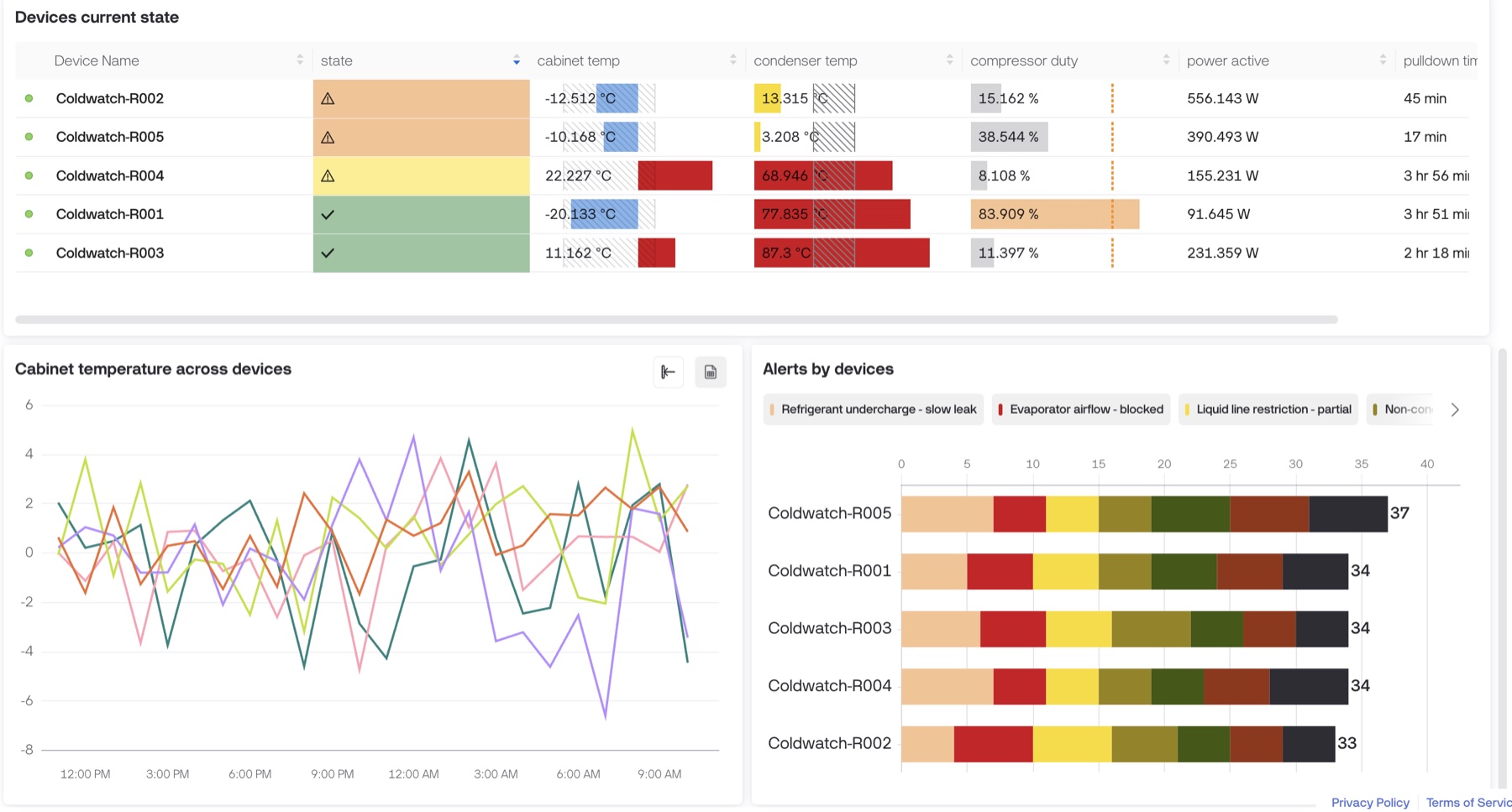 The SmartHVAC fleet table: every unit's live state, temperatures, duty cycle and power, with alerts per device