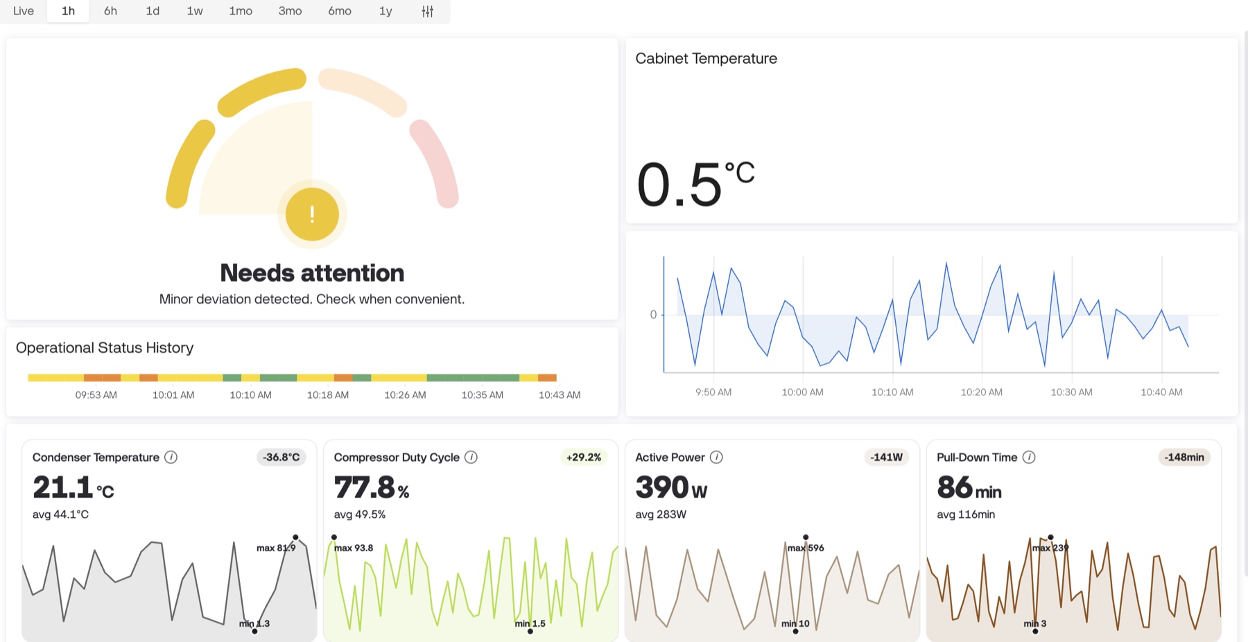 The SmartHVAC unit view: a needs-attention gauge with plain-language status, cabinet temperature, and key health metrics